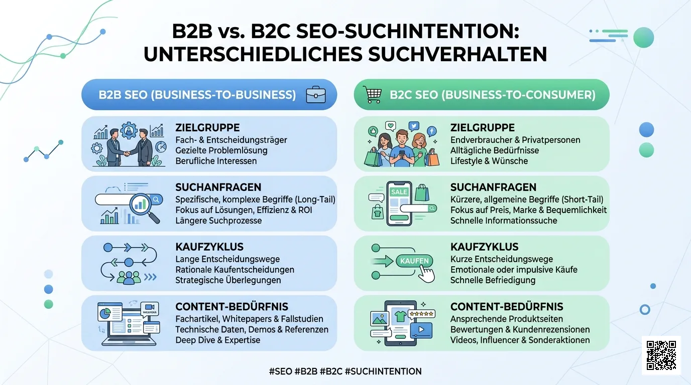 B2B vs B2C SEO Suchintention – unterschiedliche Suchmuster in Studien für Deutschland