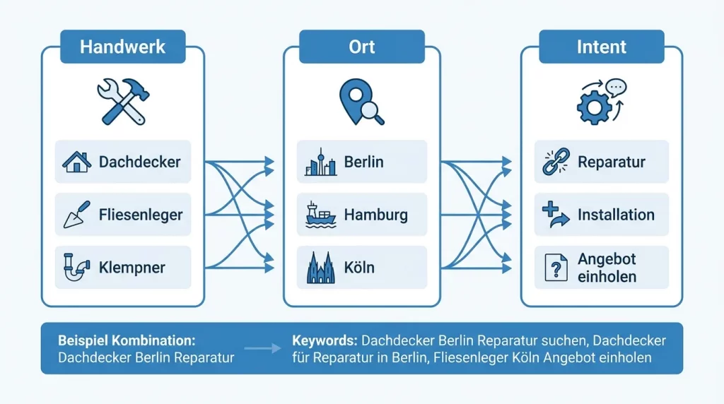Infografik Keyword-Recherche für Handwerker in Deutschland